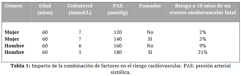 Varices-Barcelona-Riesgo-Cardio-Vascular--tabla-1
